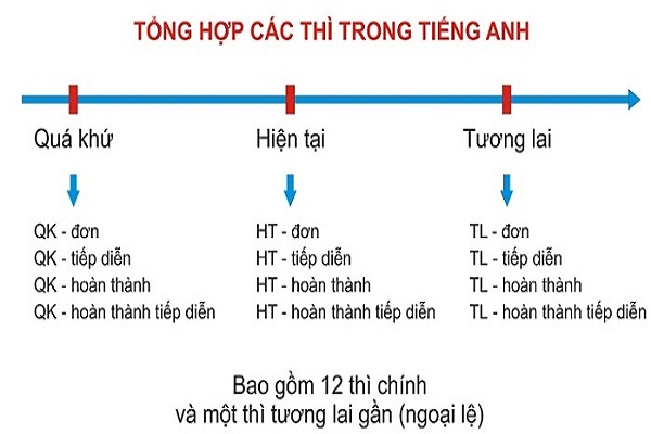 Công thức thì hiện tại đơn