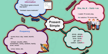 Công thức thì hiện tại đơn